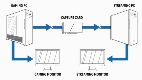 como streaming 2 pc