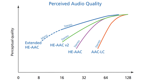 bitrates y calidad codecs aac