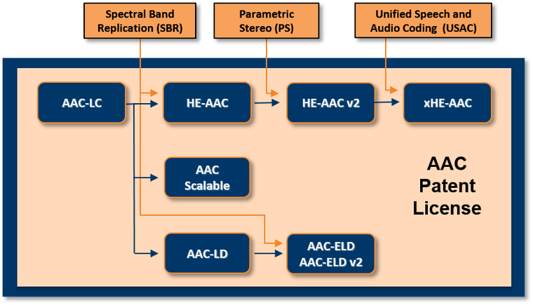 diagrama familia codecs aac