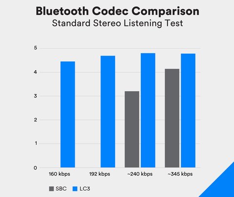 bluetooth codec lc3 vs sbc