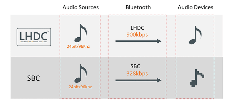 codec lhdc vs sbc featured