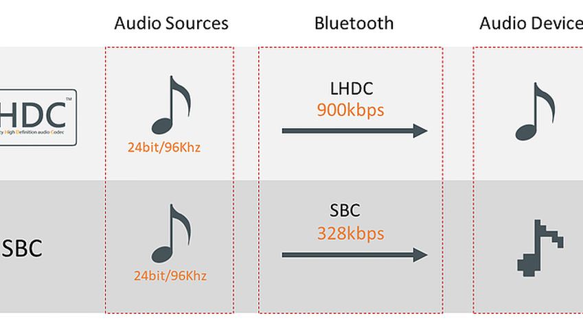 codec lhdc vs sbc