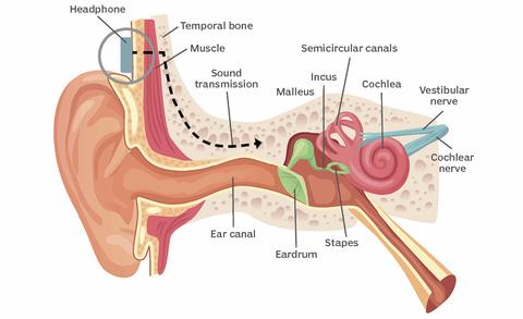 como funcionan auriculares conduccion osea
