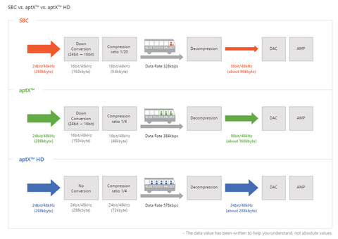sbc vs aptx vs aptxhd