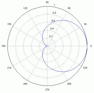 patron polar cardioide