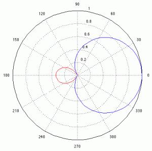 patron polar hipercardioide