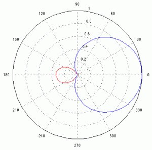 patron polar hipercardioide