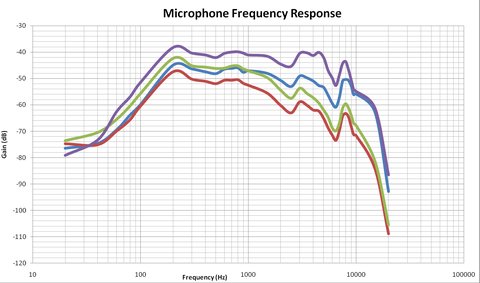 respuesta frecuencia microfonos