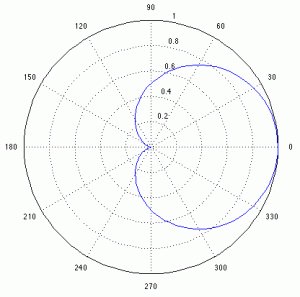 patron polar cardioide