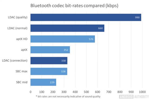 bluetooth codecs bitrates