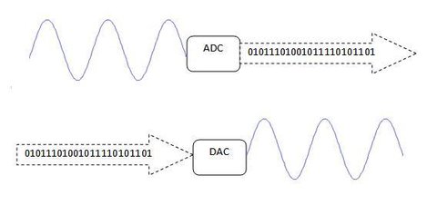 adc dac