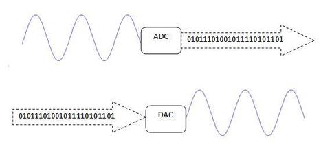 adc dac