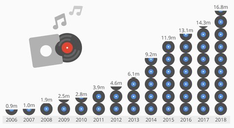 ventas discos vinilo estados unidos