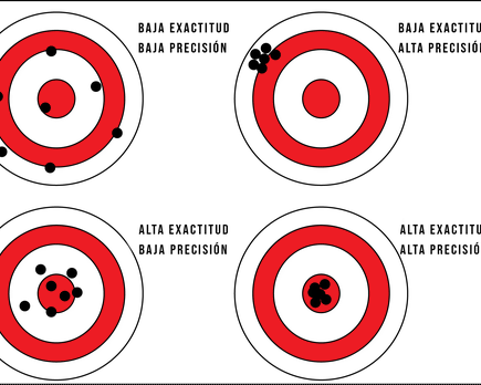 exactitud vs precision