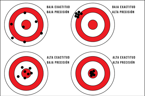 exactitud vs precision