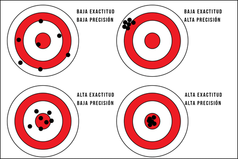 exactitud vs precision featured