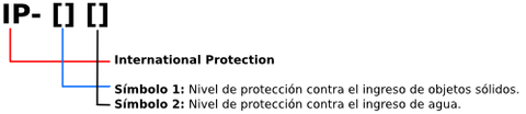 que significa certificado international ingress protection ip68 ip67