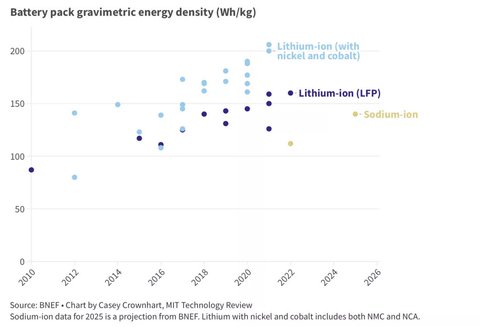 sodium batteries e density