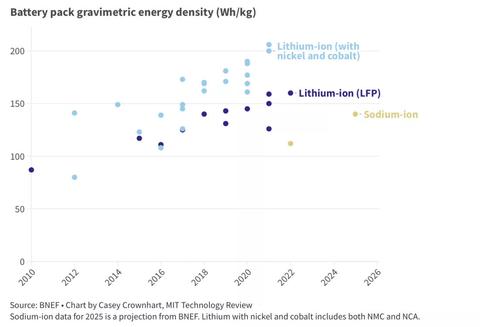 sodium batteries e density