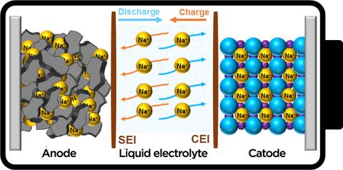 sodium batteries