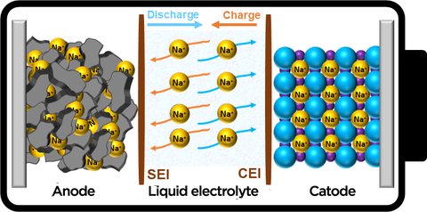 sodium batteries