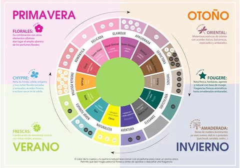 tabla equivalencias caravan notas olfativas