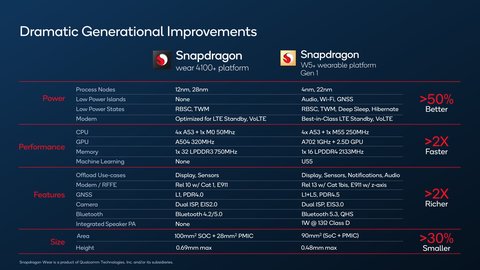 nueva plataforma qualcomm w5 para smartwatches wearables caracteristicas