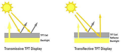 pantalla transmisiva vs transflectiva