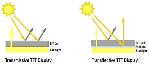 pantalla transmisiva vs transflectiva
