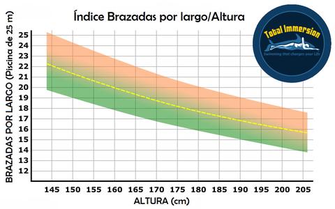 brazadas medias por largo