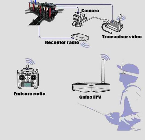 fpv drones