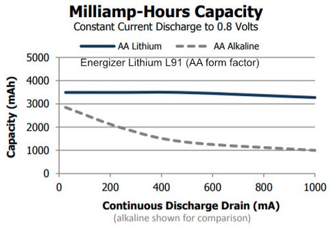 energizer lithium aa battery capacity