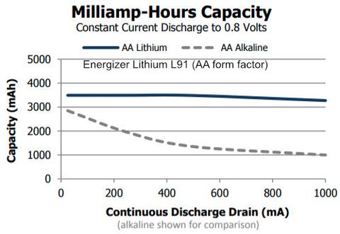 energizer lithium aa battery capacity