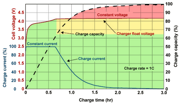 carga bateria voltaje vs tiempo