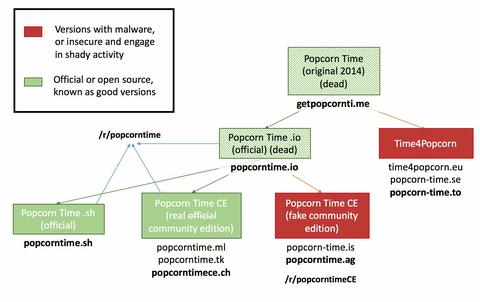 historia popcorntime