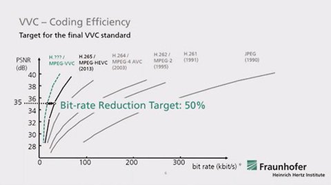 codec h266 vvc vs h264 h265