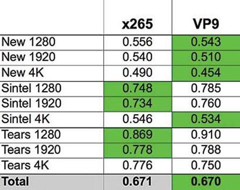 codecs h 265 vs vp9 calidad de imagen
