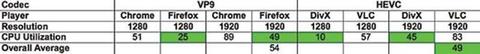 codecs h 265 vs vp9 uso cpu decodificacion
