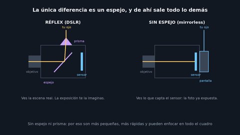 mirrorless vs reflex