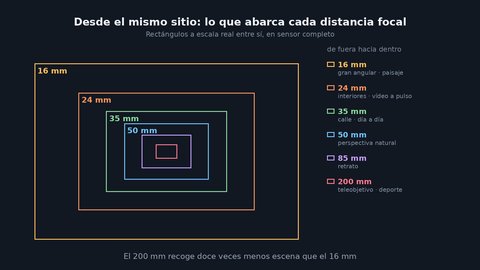 objetivos y distancia focal esquema