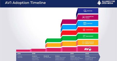 evolucion av1