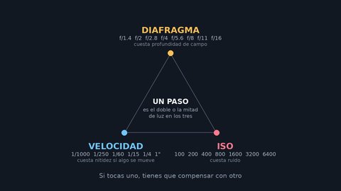 triangulo de exposicion esquema