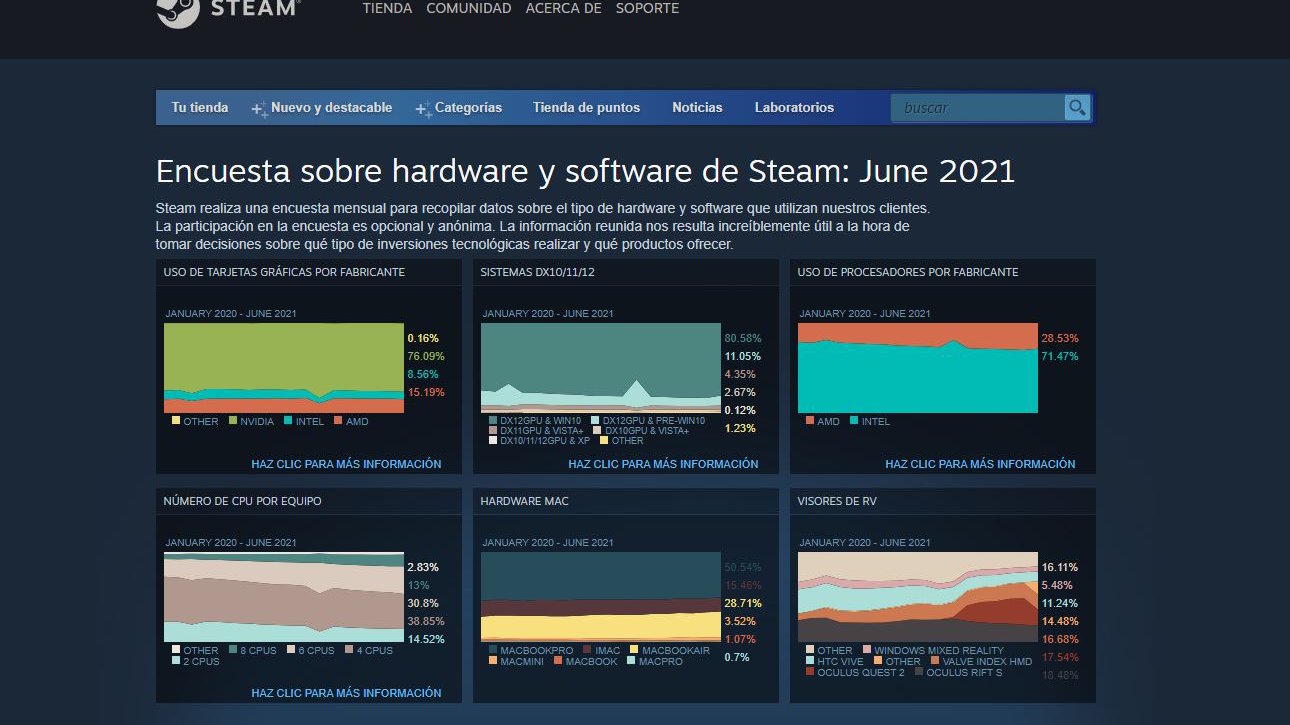 amd pierde terreno steam survey 213123
