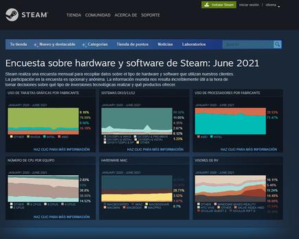 amd pierde terreno steam survey 213123