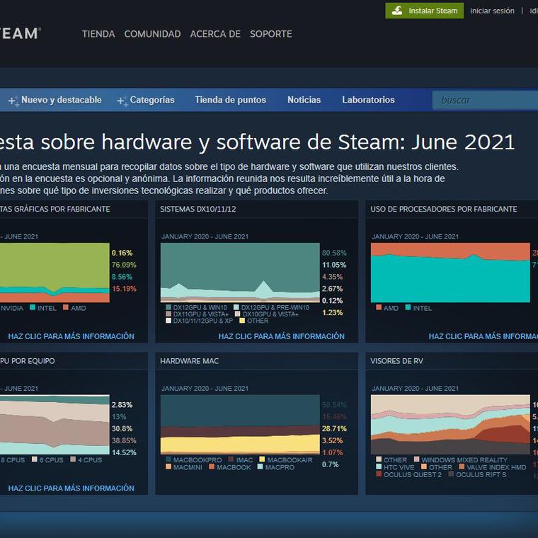 amd pierde terreno steam survey 213123
