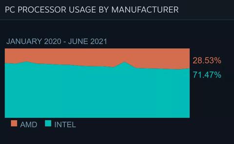 amd pierde terreno steam survey junio 2021 cpu