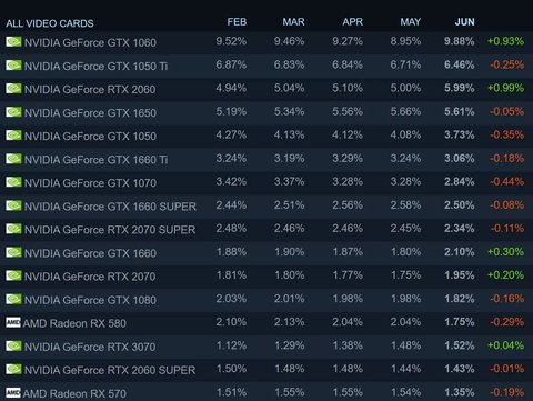 amd pierde terreno steam survey junio 2021