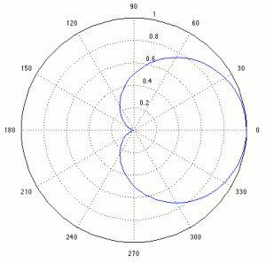 patron polar cardioide
