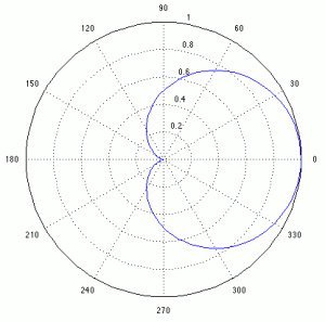 patron polar cardioide