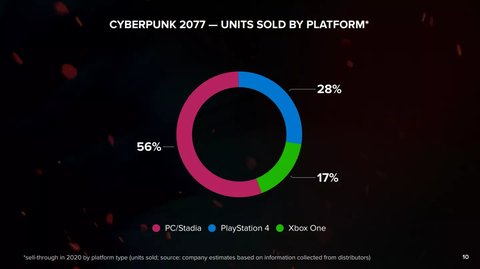 ventas cyberpunk 2077 plataformas